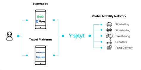 Splyt Technologies Customers