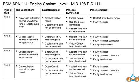 Spn 111. ECM SPN 111, Engine Coolant Level – MID 128 PID 111 Type of. FMI Description: Fault Condition: Possible. Possible Cause: fault: Symptoms: FMI 1 • Data valid but below • Critically below • Engine derate • Coolant level below range normal operational • range • Red Stop lamp • Faulty harness range - Most severe. Coolant level can 