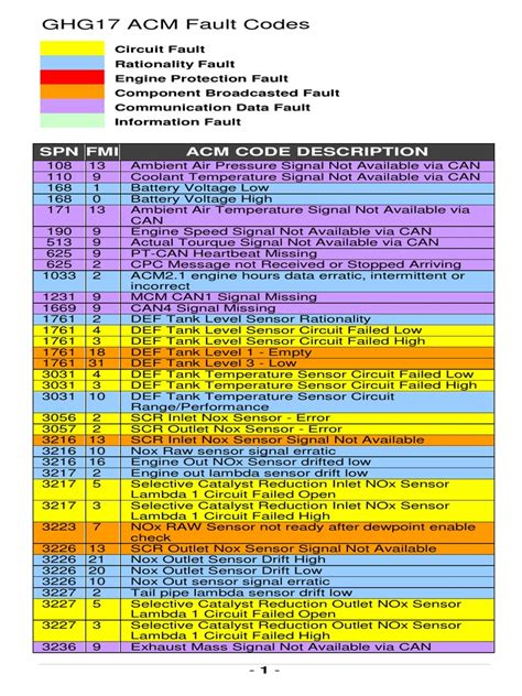 Spn 3031 fmi 9 cummins.  This document lists Cummins fault codes, the J1...