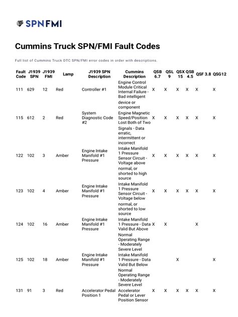 Spn 611 fmi 14 cummins.  &bull; SPN 611/FMI 14 &ndash; This code indicates...