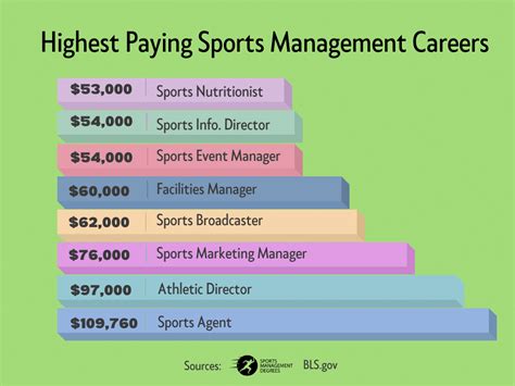 Sport management salary. Things To Know About Sport management salary. 