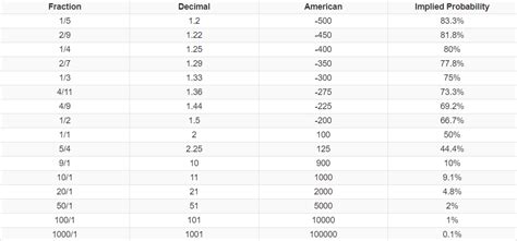 Sports betting energy bet reviews Odds Calculator