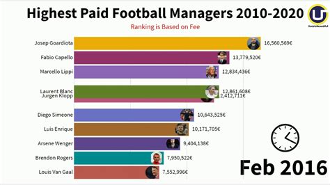 Sports management average salary. As of May 2010, the average salary for general managers in the MLB ranges from $500,000 to $2 million annually. For bigger market teams, such as the New York Yankees and Boston Red Sox, salaries reach even higher. 