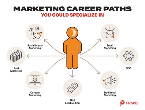 Sports marketing career path. The estimated total pay for a Sports Marketing is $77,037 per year in the New York, NY area, with an average salary of $68,633 per year. These numbers represent the median, which is the midpoint of the ranges from our proprietary Total Pay Estimate model and based on salaries collected from our users. The estimated additional pay is … 