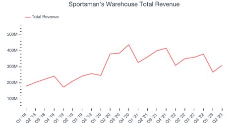 Sportsman’s Warehouse: Fiscal Q3 Earnings Snapshot