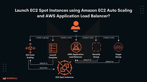 EC2 Spot Instances. Spot Instances are an AWS offering that allows users to purchase unused EC2 capacity at a significantly reduced price - up to 90% cheaper than On-Demand prices. However, these instances come with a catch: Availability: Your Spot Instance can be terminated at any moment if the market price exceeds your bid price.. 
