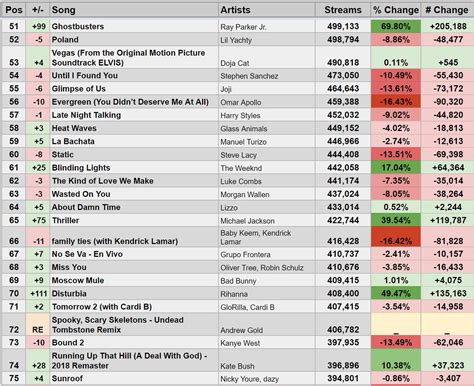 Spotify Weekly Chart Totals Turkey.