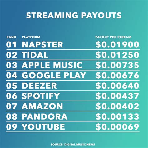 Spotify payout per stream. Sep 1, 2023 · Spotify income in a month* the number of the time of singer songs stream on Spotify/ the total number of stream in Spotify* 70/100* Royalty rate of the singer= Singer revenue per month. As you can see in the above formula, Spotify pay per stream platform, considers the following items to determine your monthly income: 