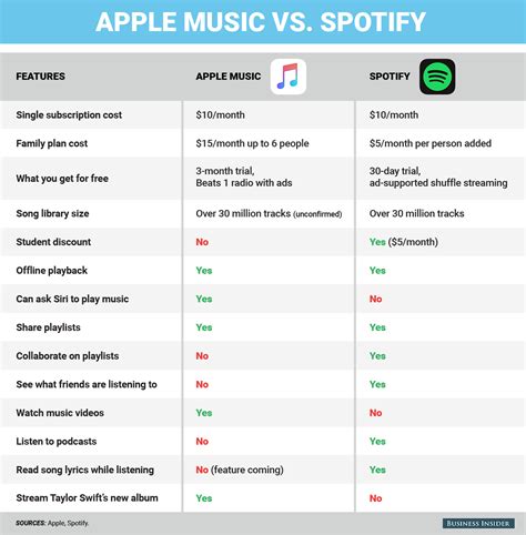 Spotify premium vs apple music. If you're looking at moving up from the free tier, both Spotify and YouTube Music offer premium subscriptions at $9.99 per month. YouTube Music lets you save money with the annual plan, which costs $99 per year, bringing the monthly cost effectively down to $8.25. ... Tidal, Apple Music, and Amazon Music Unlimited are just a few of the … 