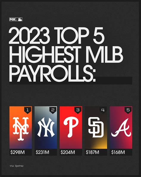 Spotrac mlb payrolls. Philadelphia Phillies Multi-Year Payrolls Phillies Multi-Year Payrolls 2024 Payroll Table Active Contracts Multi-Year Spending Positional Spending Financial Summary 2024 Free Agents 