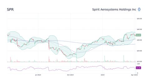 Spirit AeroSystems Holdings, Inc. () 26.15 +0.40 (1.55%) Nov 24, 2023, 1:00 PM EST - Market closed Overview Financials Statistics Dividends Profile 1D 5D 1Y 1.55% ( 1D) About SPR Spirit AeroSystems Holdings, Inc. engages in the design, engineering, manufacture, and marketing of commercial aerostructures worldwide.. 