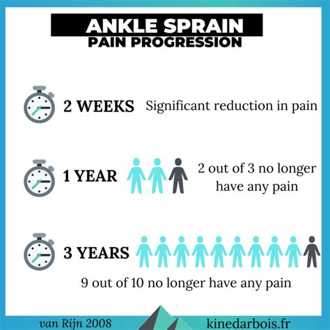 Sprained Ankle Recovery Time How Long & How to Aid Healing?