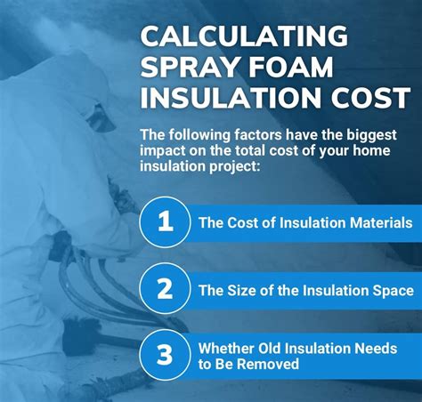 Spray insulation cost. Closed-cell spray foam insulation costs $1.2 to $1.5 per sq foot, while open-cell spray foam insulation costs $0.45 to $0.75 per sq ft. Location. The location of the area to be insulated is another important factor that affects spray foam insulation cost. The more difficult it is to insulate a location, the higher the cost. 