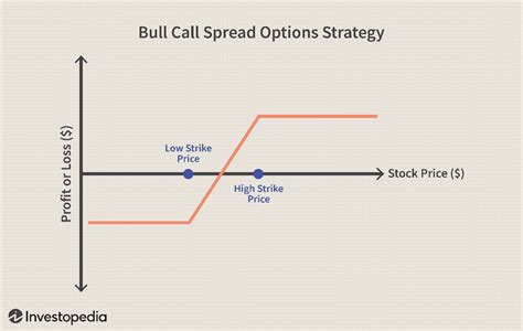 Spreads options. Option spreads are common strategies used to minimize risk or bet on various market outcomes using two or more options. In a vertical spread, an individual simultaneously purchases one... 