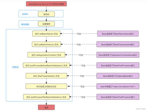 Spring创建bean实例的常用四种方式_spring创建bean的四种方式_ …