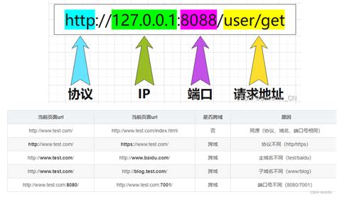 Spring Boot使用CORS解决跨域问题 - 腾讯云开发者社区-腾讯云