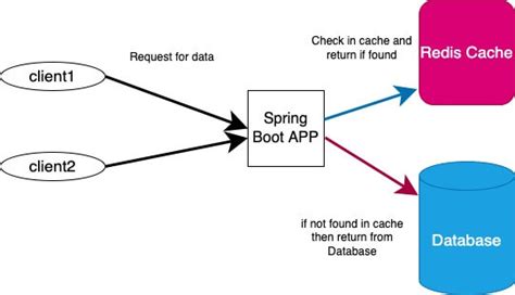 Spring Boot Redis Example