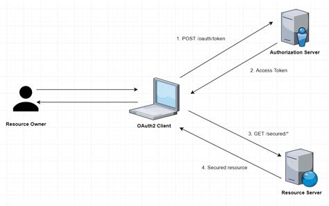 Spring Boot Security OAuth2 Example DevGlan