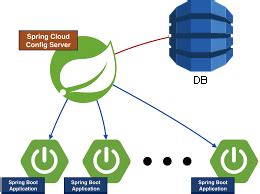 Spring Boot for Cloud Configuration and Dependencies