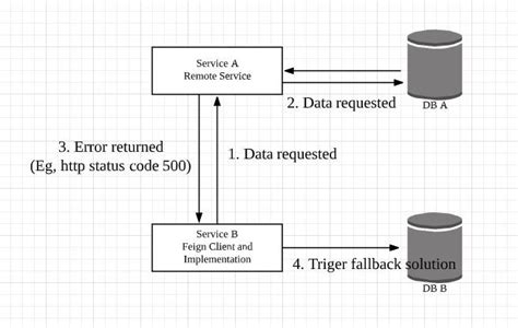 Spring FeignClient fallback not called but goes to exception