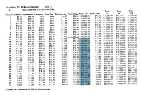 Spring Isd Salary Schedule