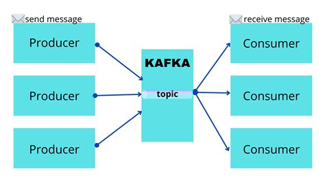 Spring Kafka: Poll for new messages instead of being notified …