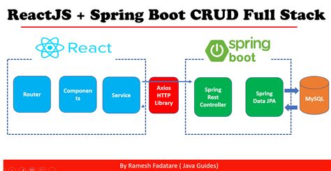 Spring and spring boot. Create React App is a command utility that generates React projects for us.Let’s create our frontend app in our Spring Boot application base directory by running:. npx create-react-app frontend. After the app creation process is complete, we’ll install Bootstrap, React Router, and reactstrap in the frontend directory:. npm install --save … 