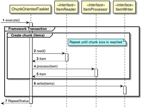 Spring batch 5 itemwriter chunk example. . Spring Batch uses a “chunk-oriented” processin...