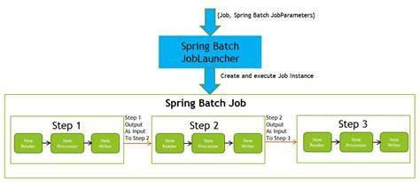 Spring batch job parameters.  jobExplorer - JobExplorer used for looking up previous job ...