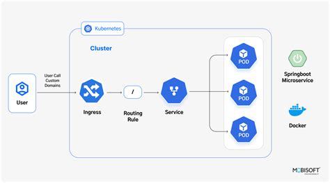 Spring batch kubernetes.  These are two essential resources that enable efficient job ...
