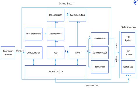Spring batch read data from database.  The goal is to combine product data from...