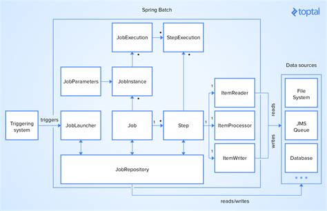 Spring batch step. 5k Star 2.  And every step typically follows the . 1. 9k Discussions Wiki...