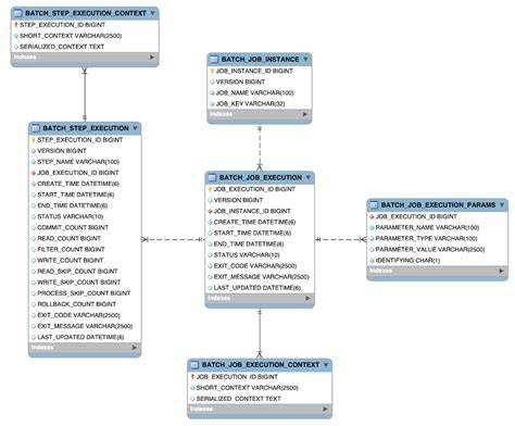 Spring batch with in memory database.  I also need to separate spring batch metadata tables from...