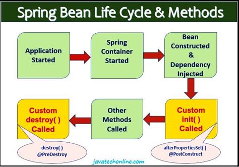 Spring bean static method.  I can&rsquo;t talk with the visitors.  How to...