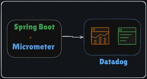 Spring boot 2 datadog metrics. .  ...