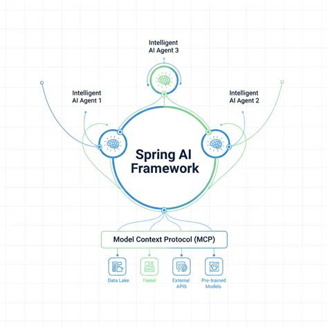 Spring boot 3 webflux example.  - alibaba/spring-cloud-alibaba Spring AI MCP Streamable WebF...