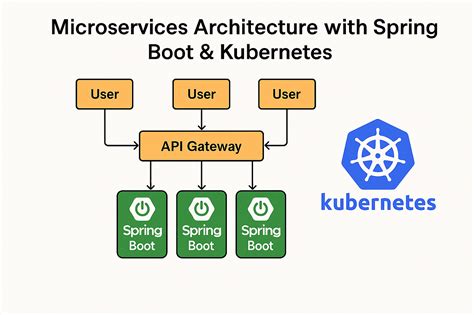 Spring boot aws api gateway.  Java Full Stack Developer | Spring Boot | REST APIs | ...