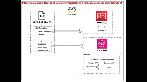 Spring boot aws sqs send message.  Aug 1, 2025 · Integrating AWS SQS with Spring Boot W...