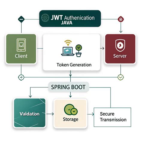 Spring boot jwt logout.  The server stored session data and verified users �...