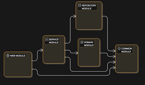 Spring boot multi module gradle.  Each We would like to show you a description here but the si...