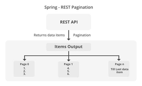 Spring boot pagination rest api.  🚀 REST API Basics Every Backend Develo...