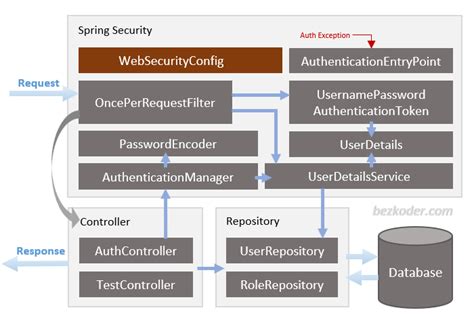 Spring boot security with mysql database.  Spring Boot Server Architecture with Sp...