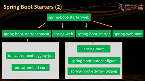Spring boot starter batch jdbc.  Spring Boot CLI (Command Line Interface) - This command line t...