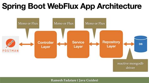 Spring boot webflux rest api example.  It eliminates boilerplate code with...