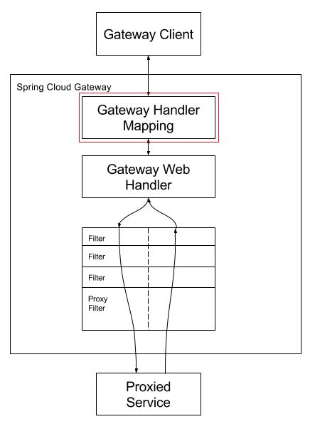 Spring cloud gateway dynamic routing - programming.vip