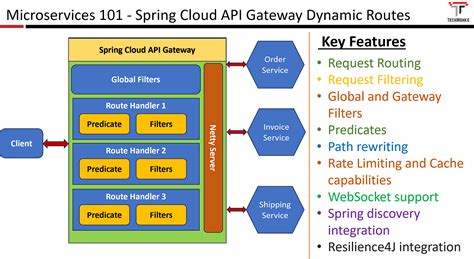 Spring cloud gateway dynamic routing.  The next article will share the advanced implementa...