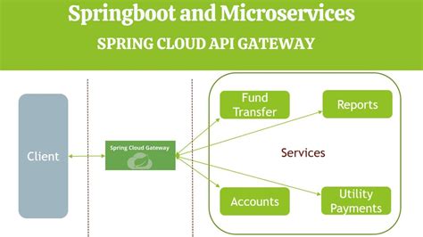 Spring cloud gateway mvc example.  Description of gateway features without...