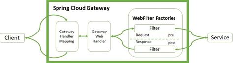Spring cloud gateway security filter.  In this example, we’ll be using ...