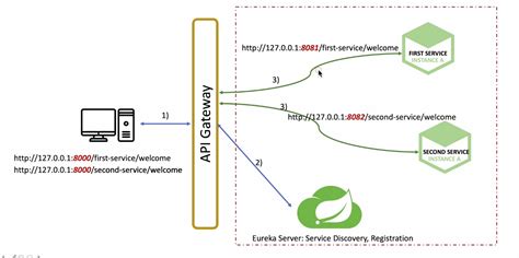 Spring cloud gateway tracing. 3.  Features Eureka discovery, API Gateway routing, Feign int...