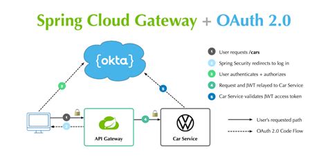 Spring cloud starter gateway vs spring cloud starter gateway server webflux.  See t...